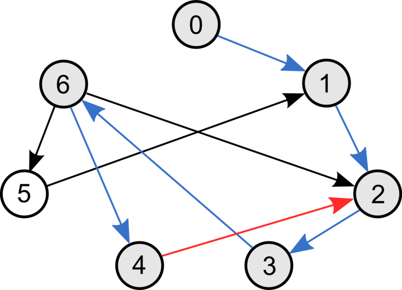 Файл:Dfs cycle.png