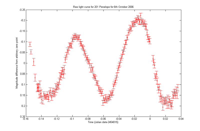 Файл:PenelopeLightCurve.png