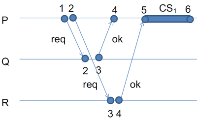 Mutex-distributed-ricart.png