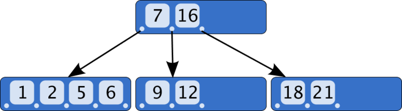 Файл:B-tree.png