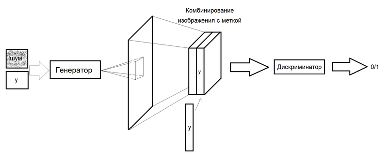 Файл:CGAN gen disc v2.png