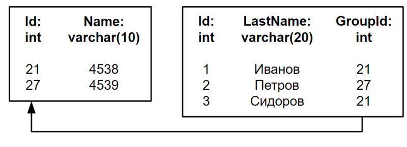 Файл:БД ссылка Students Groups.png