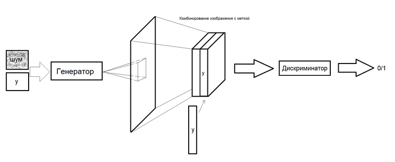 Файл:CGAN gen disc.png