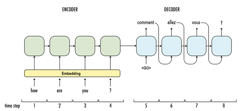 Файл:Seq2seq.png