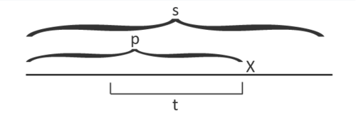 Palindromic tree nodes.png