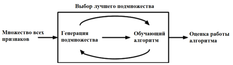 Файл:Feature selection wrapper rus.png