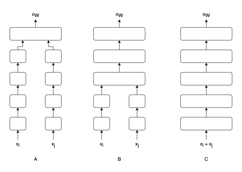 Файл:Siamese neural net architecture types.png