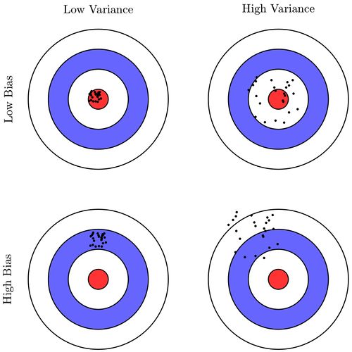 High variance и high bias