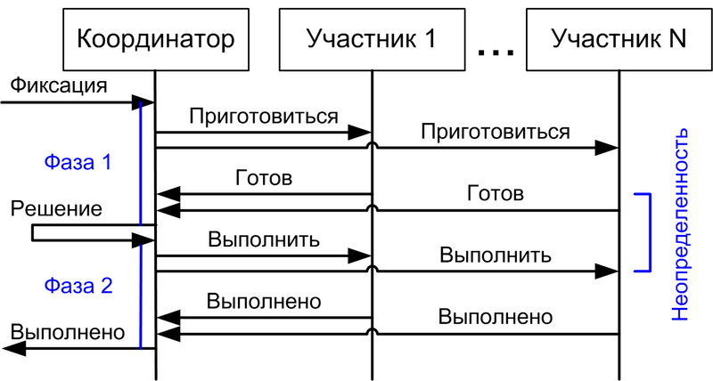 Файл:Двухфазная фиксация.png