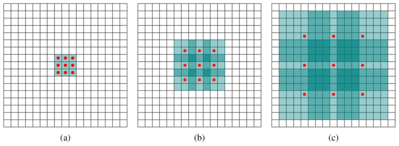 Файл:Dilated convolution.png