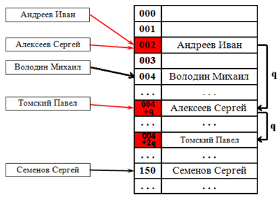 Линейный поиск с шагом q.