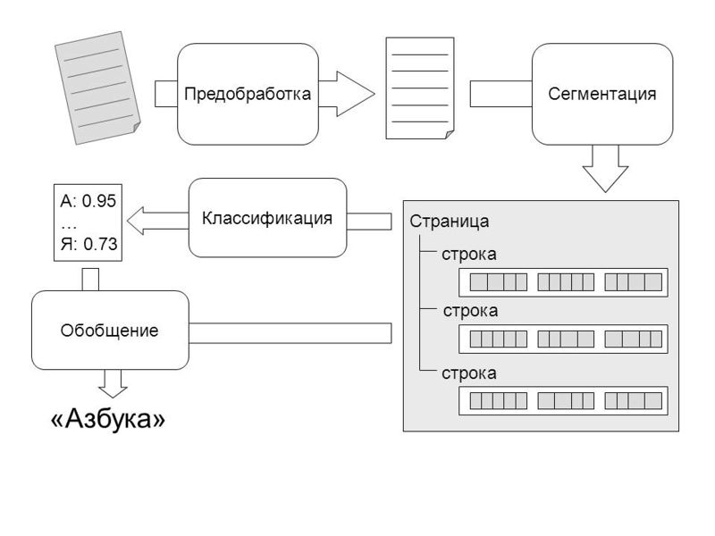 Файл:Процесс распознавания текста.jpg