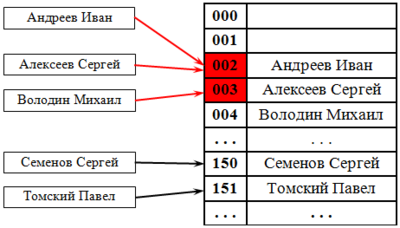 Последовательный поиск, частный случай линейного поиска.