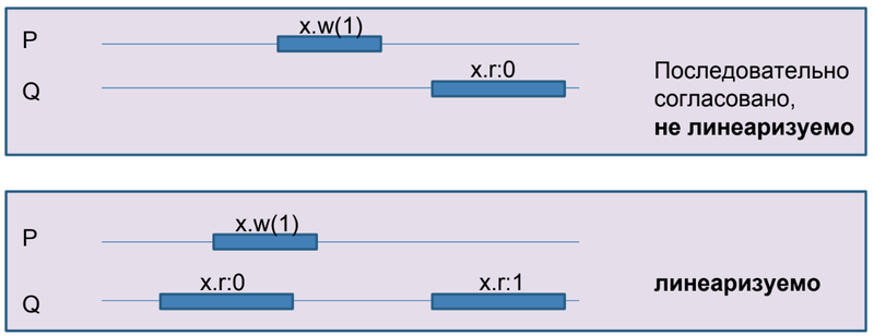 Файл:Linearizability.png