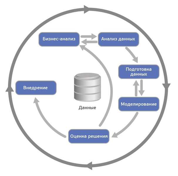 Файл:Жизненный цикл модели машинного обучения.jpeg