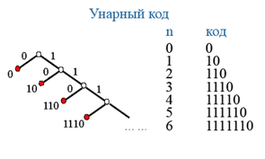 Унарный код