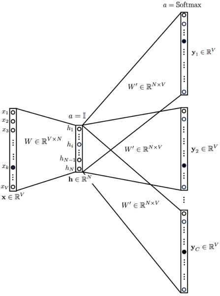 Файл:Skip-gram.png