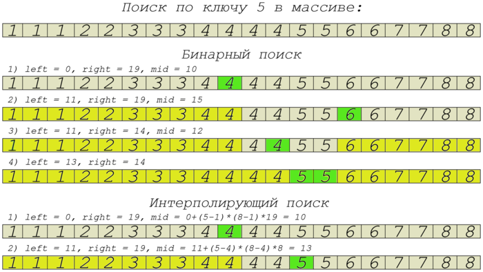 Сравнение бинарного и интерполирующего поисков