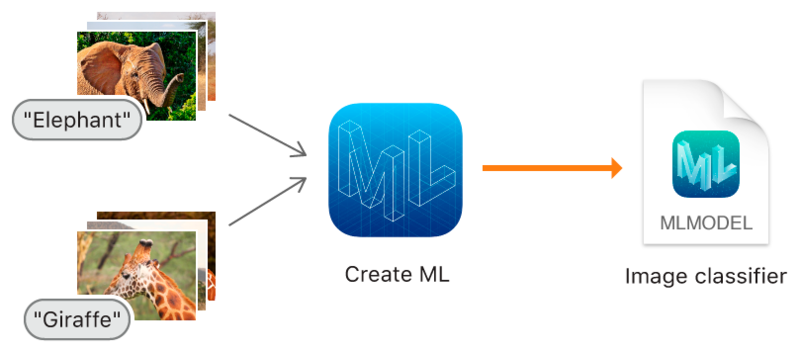 Файл:Mobile Phone Machine learning MLModel Training.png