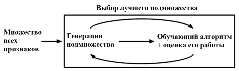 Файл:Feature selection embedded rus.png