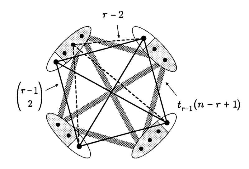 Файл:Turan theorem induction step.png