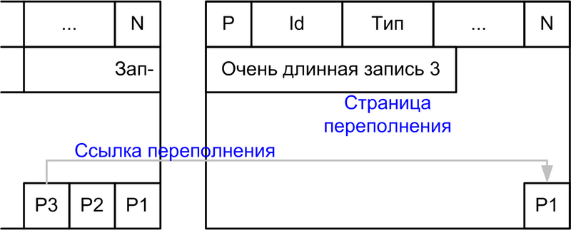 Файл:Dbms-overflow-page.png