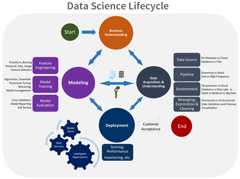 Файл:Datascience-lifecycle.png