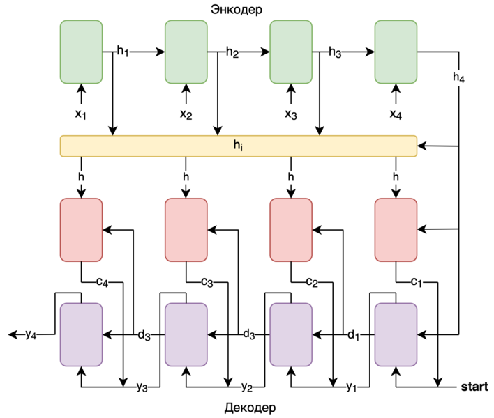 Файл:Seq2SeqAttention.png