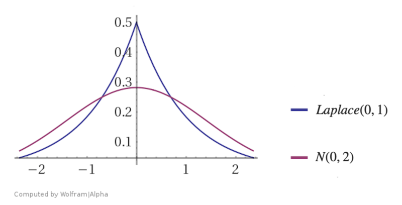 Файл:Laplace and normal.png