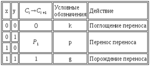 Таблица истиности для полного сумматора.png