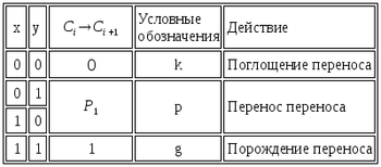 Таблица истиности для полного сумматора.png