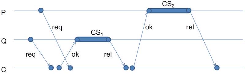 Файл:Mutex-distributed-central.png
