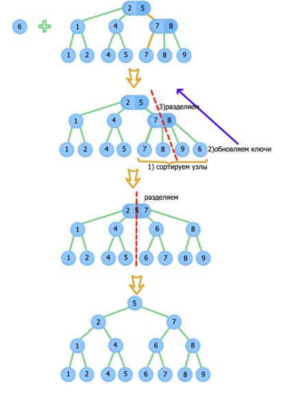 Файл:23treeinsert.png