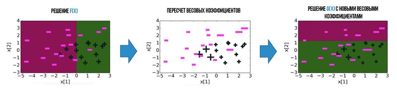 Файл:Adaboost2.jpg