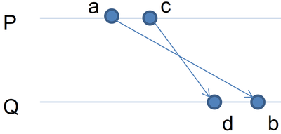 Distributed-order-fifo-wrong.png