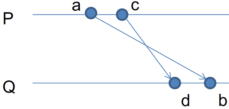Файл:Distributed-order-fifo-wrong.png