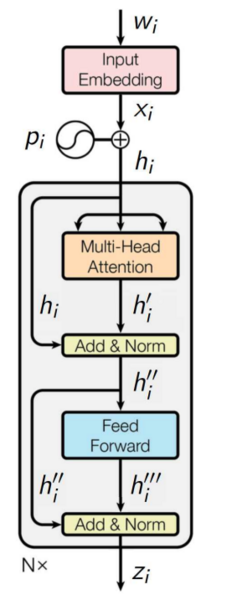 Файл:TransformerEncoderArchitecture.png