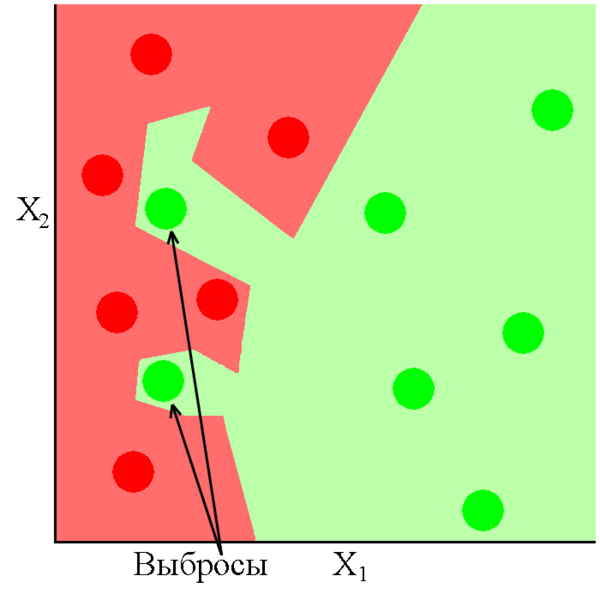 Файл:Outlier bad.png