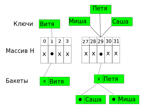 Хеширование в Java 8.