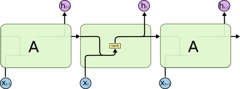 Файл:RNN layer.png