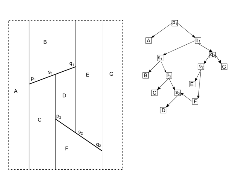 Файл:Trapezoidmapsearchstructureshagal.png