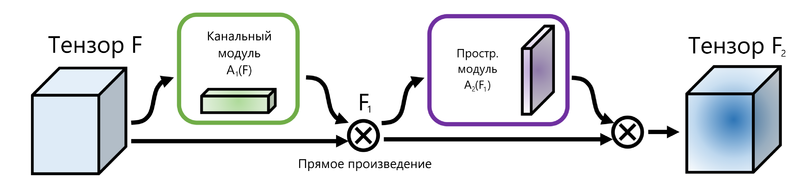 Файл:ConvolutionalBlockAttentionModule.png