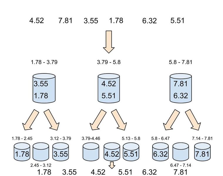 Файл:Bucket-sort-example1.jpg