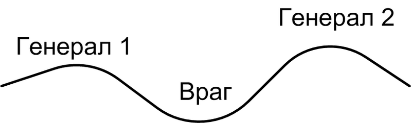 Файл:Distributed TwoGenerals.png