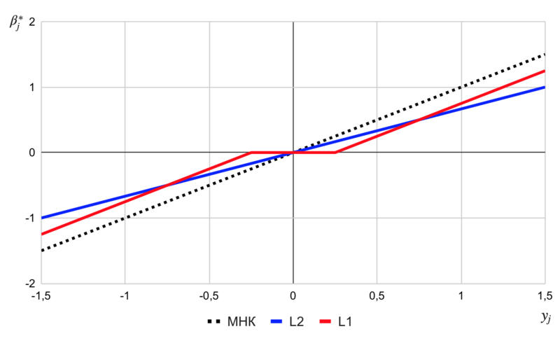 Файл:Regularization comparing.png