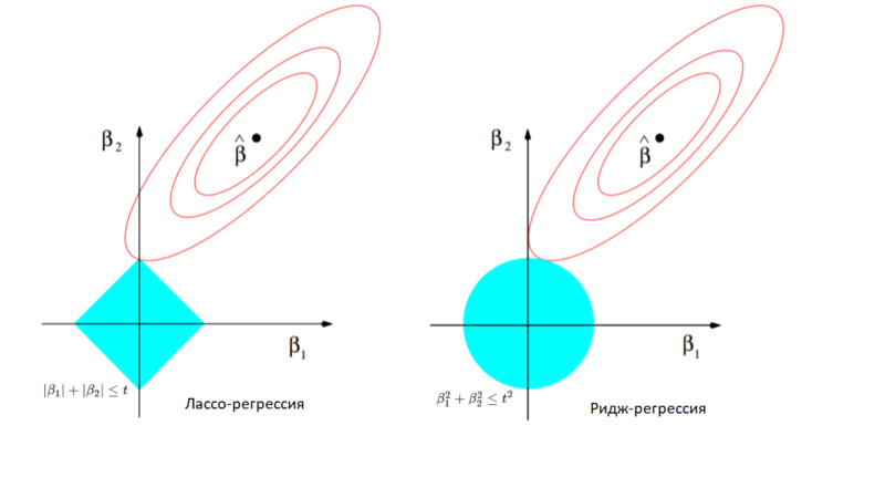 Файл:Ridge and Lasso Regression.png