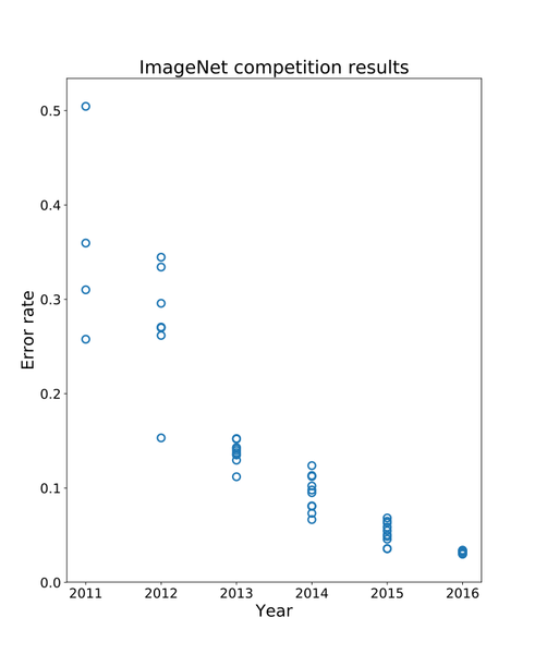 Файл:Imagenet-contest.png