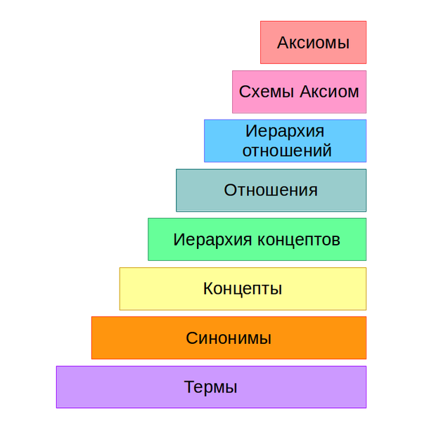 Файл:Ontology-learning-layer-cake.png