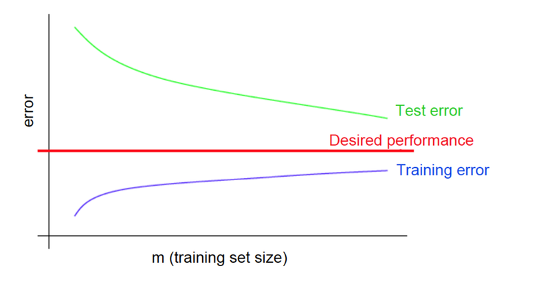 Файл:High variance learning curve.png