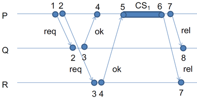 Mutex-distributed-lamport.png